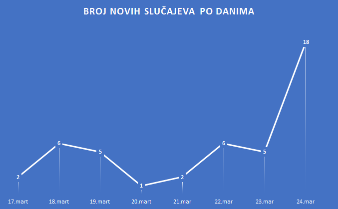 Broj otkrivenih novih slučajeva po danima