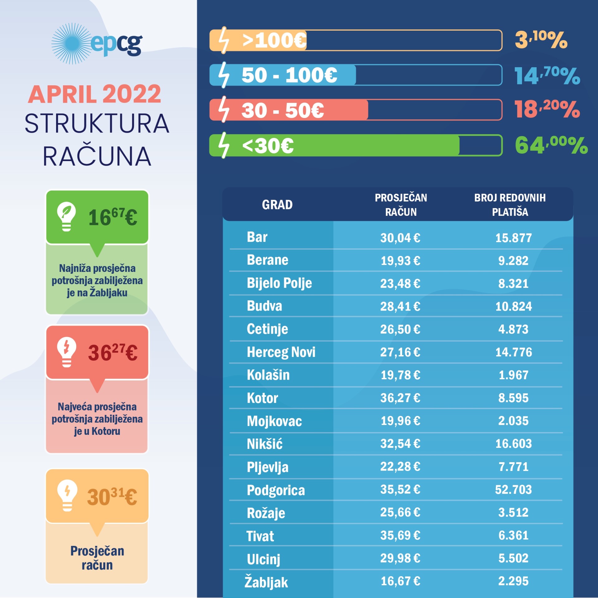 Foto: EPCG