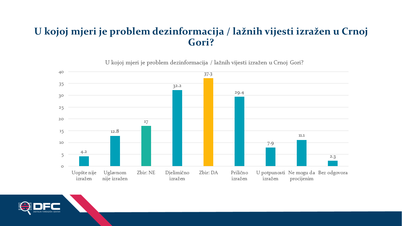 Grafikon 11: Percepcija problema dezinformacija i lažnih vijesti