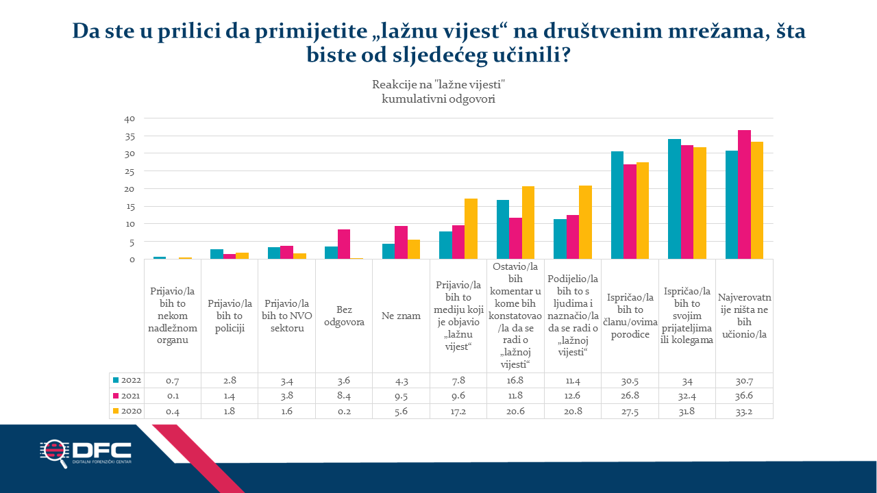 Grafikon 12: Reakcije na lažne vijesti i dezinformacije