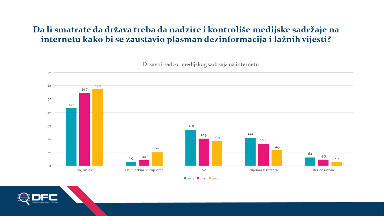 Grafikon 13: Državna kontrola medijskog sadržaja na internetu