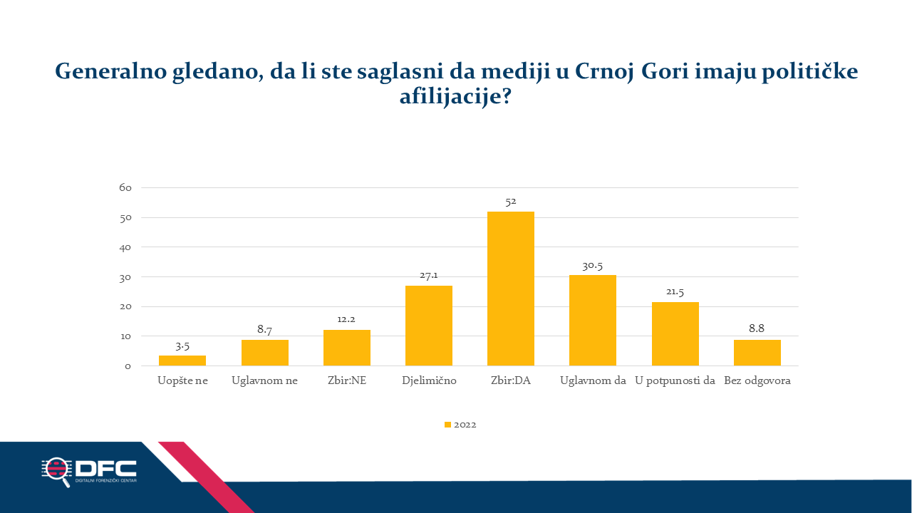 Grafikon 7: Mediji i političke afilijacije