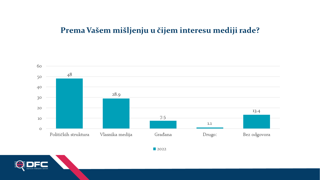 Grafikon 8: U čijem interesu rade mediji?