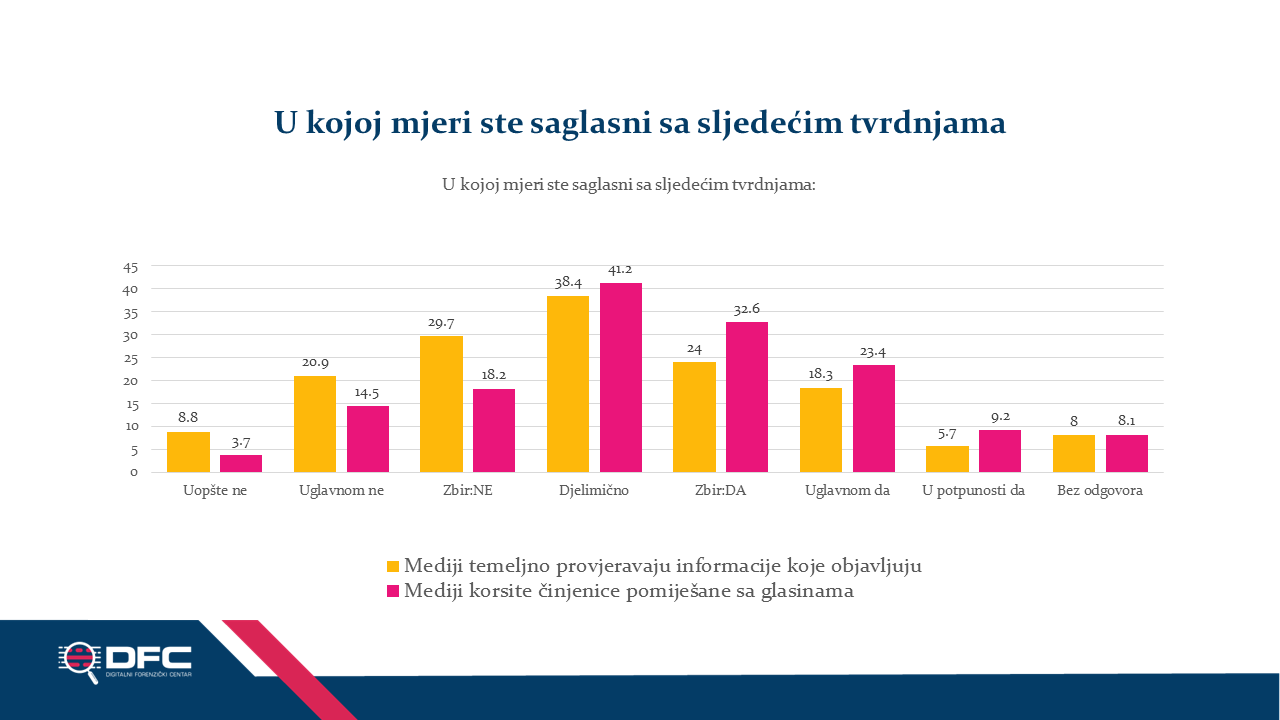 Grafikon 9: Mediji, činjenice i provjera informacija