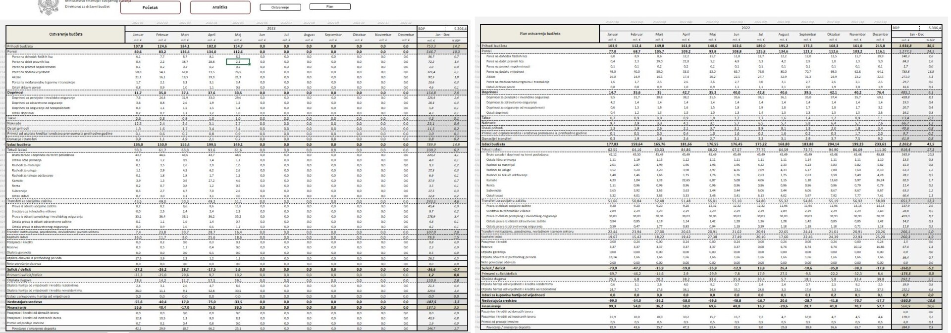 Podaci u GDDS tabeli predstavljaju pregled prihoda i rashoda po ekonomskoj klasifikaciji u jednom mjesecu, u poređenju sa planom i istim periodom prethodne godine, Foto: MF