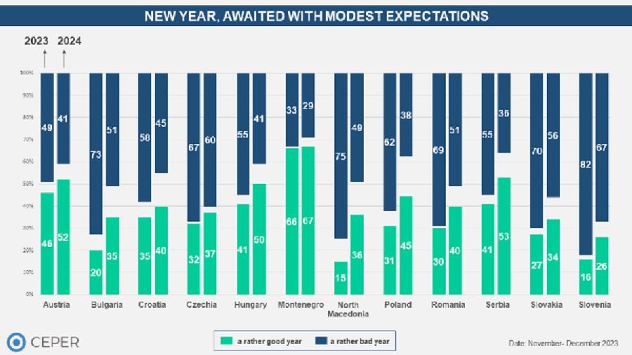 Tabelarni prikaz očekivanja građana za 2023. i 2024. godinu (Foto: CEPER grupa)