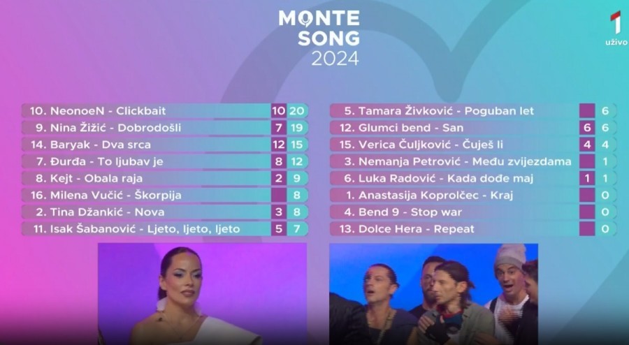 Konačan rezultat