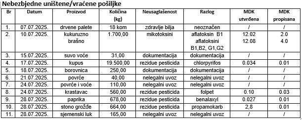 Foto: Uprava za bezbjednost hrane, veterinu i fitosanitarne poslove
