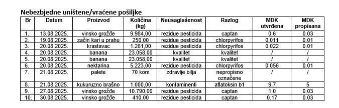 Foto: Uprava za bezbjednost hrane