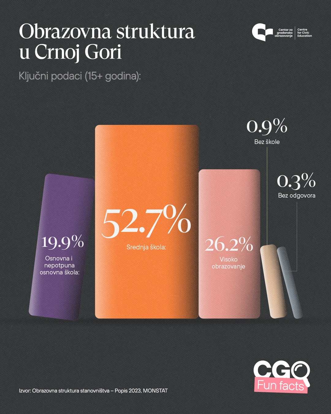 CGO: Obrazovna struktura Crne Gore se mijenja, ali presporo