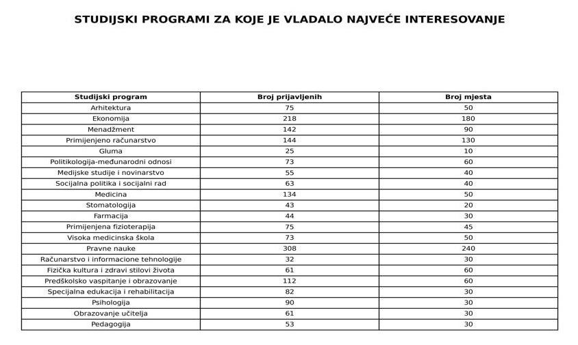 Završen prvi upisni rok na UCG: 221 prijava više nego prošle godine