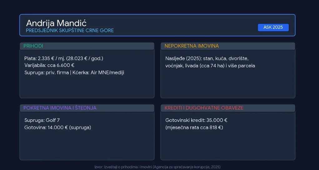 Foto: RTV Podgorica